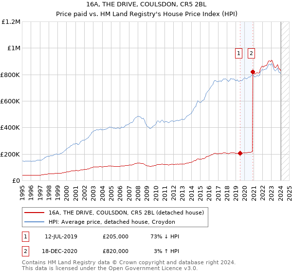 16A, THE DRIVE, COULSDON, CR5 2BL: Price paid vs HM Land Registry's House Price Index