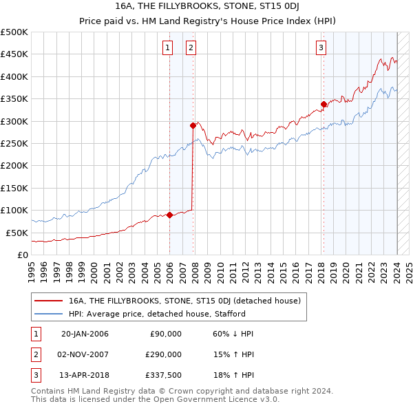 16A, THE FILLYBROOKS, STONE, ST15 0DJ: Price paid vs HM Land Registry's House Price Index