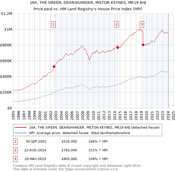 16A, THE GREEN, DEANSHANGER, MILTON KEYNES, MK19 6HJ: Price paid vs HM Land Registry's House Price Index