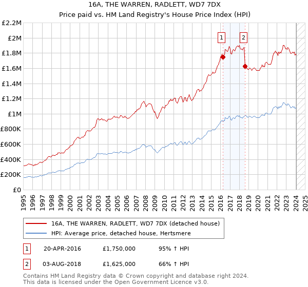 16A, THE WARREN, RADLETT, WD7 7DX: Price paid vs HM Land Registry's House Price Index