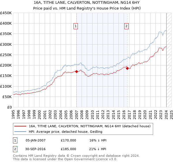 16A, TITHE LANE, CALVERTON, NOTTINGHAM, NG14 6HY: Price paid vs HM Land Registry's House Price Index