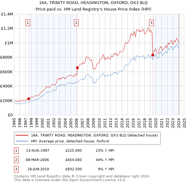 16A, TRINITY ROAD, HEADINGTON, OXFORD, OX3 8LQ: Price paid vs HM Land Registry's House Price Index