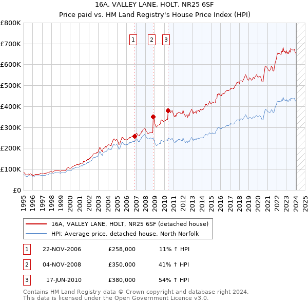 16A, VALLEY LANE, HOLT, NR25 6SF: Price paid vs HM Land Registry's House Price Index