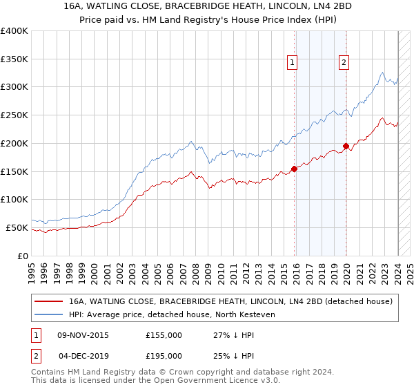 16A, WATLING CLOSE, BRACEBRIDGE HEATH, LINCOLN, LN4 2BD: Price paid vs HM Land Registry's House Price Index