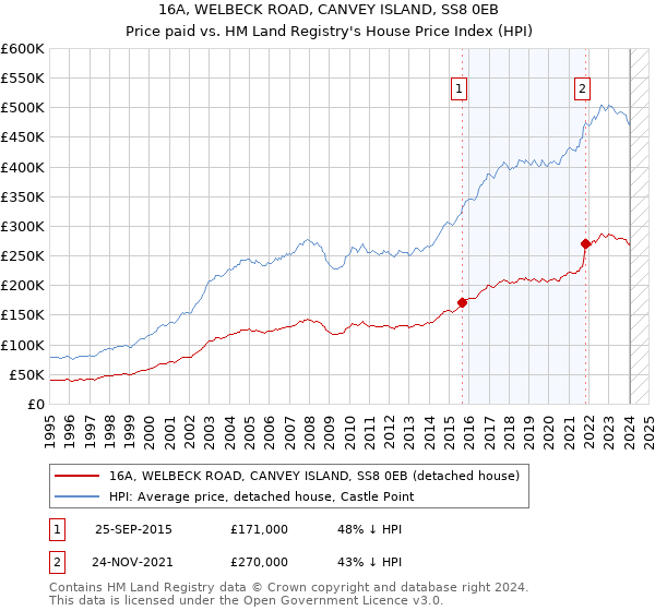 16A, WELBECK ROAD, CANVEY ISLAND, SS8 0EB: Price paid vs HM Land Registry's House Price Index