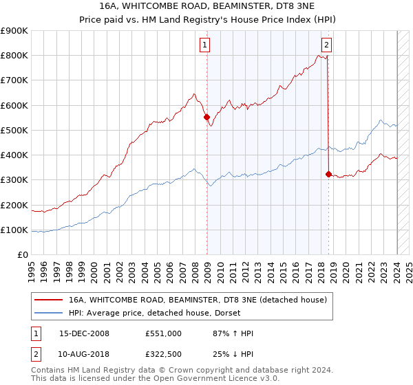 16A, WHITCOMBE ROAD, BEAMINSTER, DT8 3NE: Price paid vs HM Land Registry's House Price Index