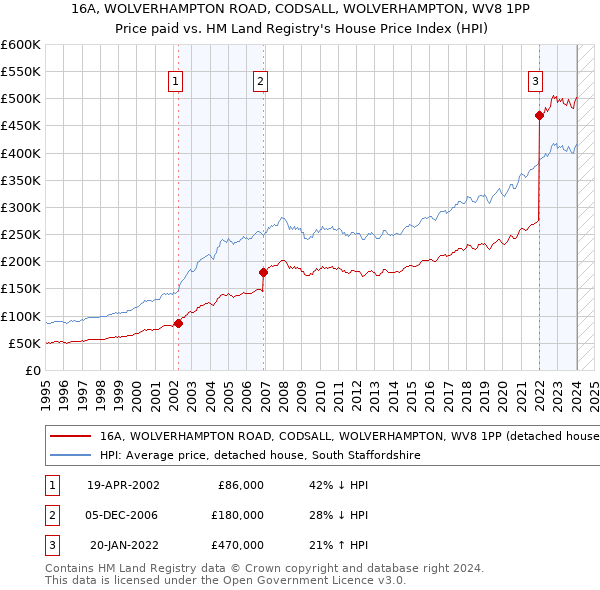 16A, WOLVERHAMPTON ROAD, CODSALL, WOLVERHAMPTON, WV8 1PP: Price paid vs HM Land Registry's House Price Index