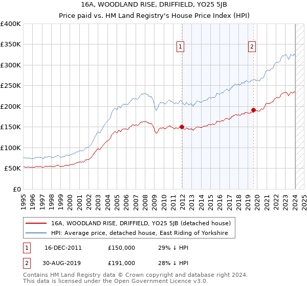 16A, WOODLAND RISE, DRIFFIELD, YO25 5JB: Price paid vs HM Land Registry's House Price Index
