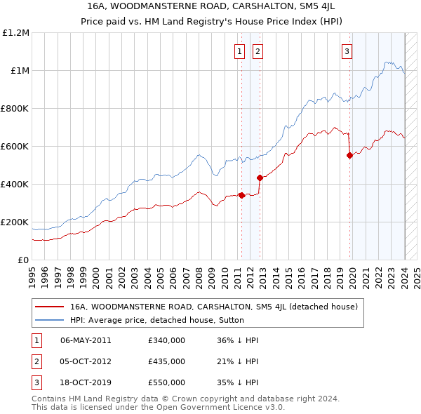 16A, WOODMANSTERNE ROAD, CARSHALTON, SM5 4JL: Price paid vs HM Land Registry's House Price Index