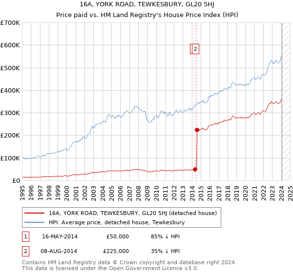 16A, YORK ROAD, TEWKESBURY, GL20 5HJ: Price paid vs HM Land Registry's House Price Index