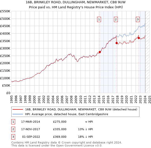16B, BRINKLEY ROAD, DULLINGHAM, NEWMARKET, CB8 9UW: Price paid vs HM Land Registry's House Price Index
