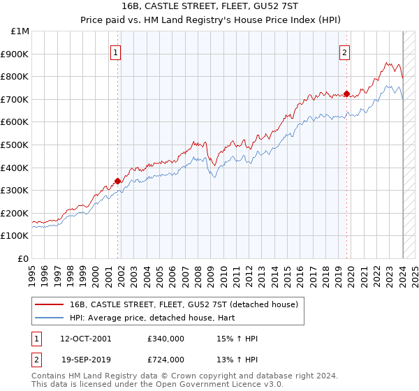 16B, CASTLE STREET, FLEET, GU52 7ST: Price paid vs HM Land Registry's House Price Index