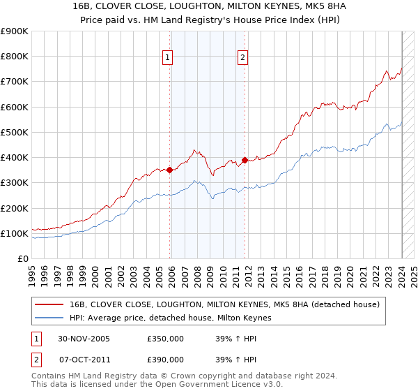 16B, CLOVER CLOSE, LOUGHTON, MILTON KEYNES, MK5 8HA: Price paid vs HM Land Registry's House Price Index
