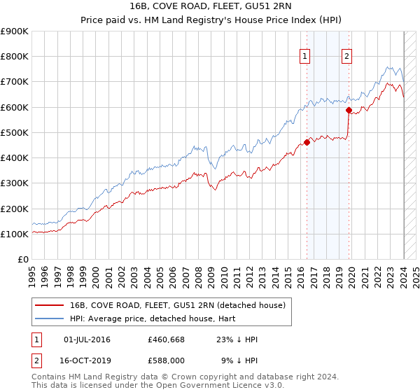 16B, COVE ROAD, FLEET, GU51 2RN: Price paid vs HM Land Registry's House Price Index