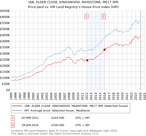 16B, ELDER CLOSE, KINGSWOOD, MAIDSTONE, ME17 3PR: Price paid vs HM Land Registry's House Price Index