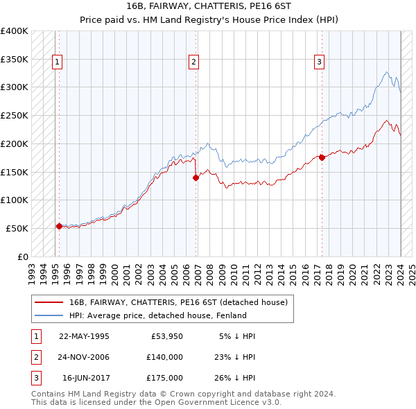 16B, FAIRWAY, CHATTERIS, PE16 6ST: Price paid vs HM Land Registry's House Price Index