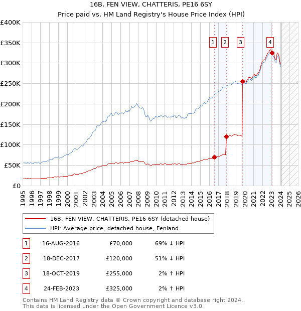 16B, FEN VIEW, CHATTERIS, PE16 6SY: Price paid vs HM Land Registry's House Price Index