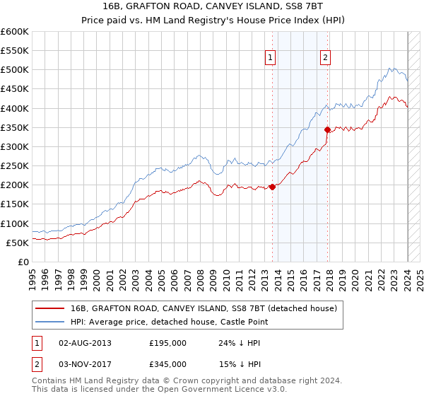 16B, GRAFTON ROAD, CANVEY ISLAND, SS8 7BT: Price paid vs HM Land Registry's House Price Index