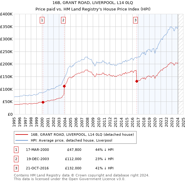 16B, GRANT ROAD, LIVERPOOL, L14 0LQ: Price paid vs HM Land Registry's House Price Index