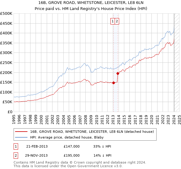 16B, GROVE ROAD, WHETSTONE, LEICESTER, LE8 6LN: Price paid vs HM Land Registry's House Price Index