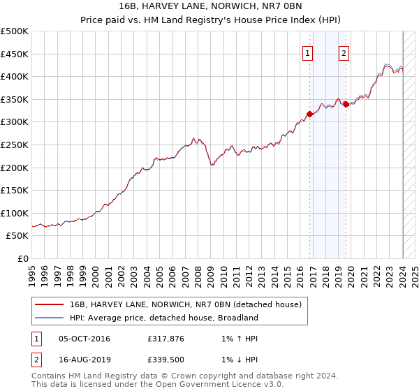 16B, HARVEY LANE, NORWICH, NR7 0BN: Price paid vs HM Land Registry's House Price Index