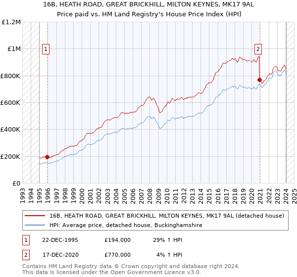 16B, HEATH ROAD, GREAT BRICKHILL, MILTON KEYNES, MK17 9AL: Price paid vs HM Land Registry's House Price Index