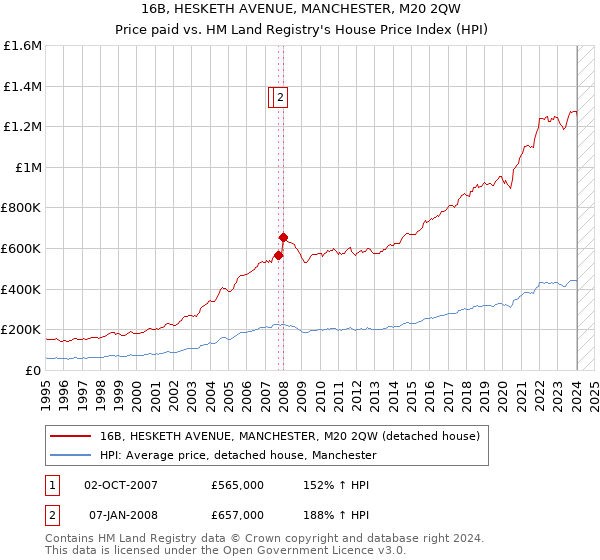 16B, HESKETH AVENUE, MANCHESTER, M20 2QW: Price paid vs HM Land Registry's House Price Index
