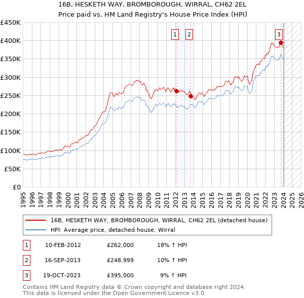 16B, HESKETH WAY, BROMBOROUGH, WIRRAL, CH62 2EL: Price paid vs HM Land Registry's House Price Index