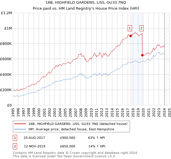 16B, HIGHFIELD GARDENS, LISS, GU33 7NQ: Price paid vs HM Land Registry's House Price Index