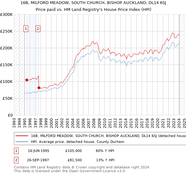 16B, MILFORD MEADOW, SOUTH CHURCH, BISHOP AUCKLAND, DL14 6SJ: Price paid vs HM Land Registry's House Price Index
