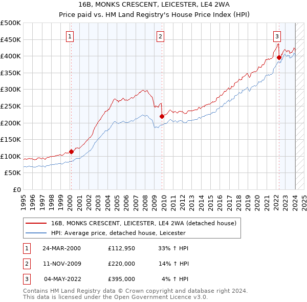 16B, MONKS CRESCENT, LEICESTER, LE4 2WA: Price paid vs HM Land Registry's House Price Index