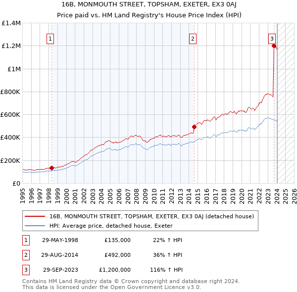 16B, MONMOUTH STREET, TOPSHAM, EXETER, EX3 0AJ: Price paid vs HM Land Registry's House Price Index