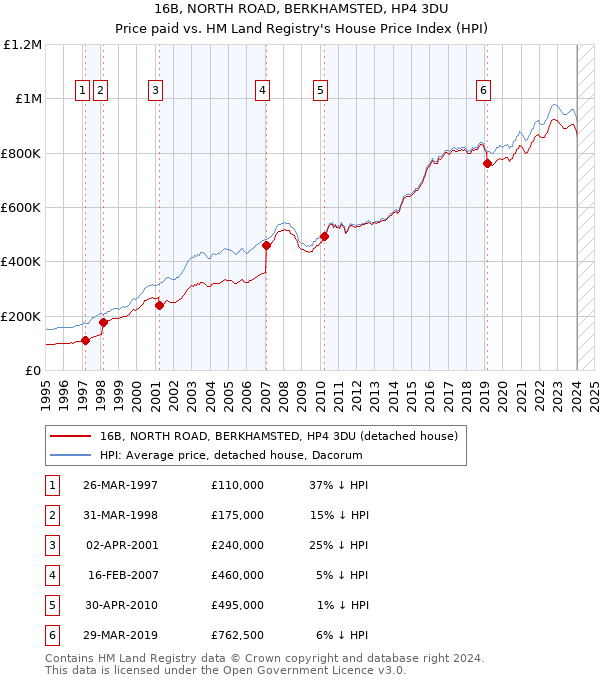 16B, NORTH ROAD, BERKHAMSTED, HP4 3DU: Price paid vs HM Land Registry's House Price Index