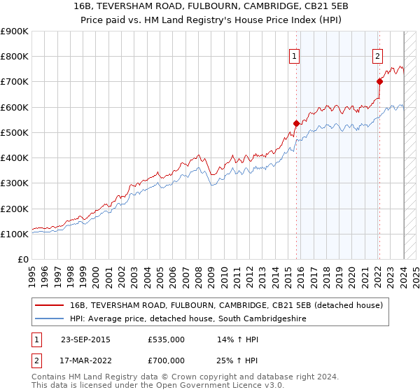 16B, TEVERSHAM ROAD, FULBOURN, CAMBRIDGE, CB21 5EB: Price paid vs HM Land Registry's House Price Index