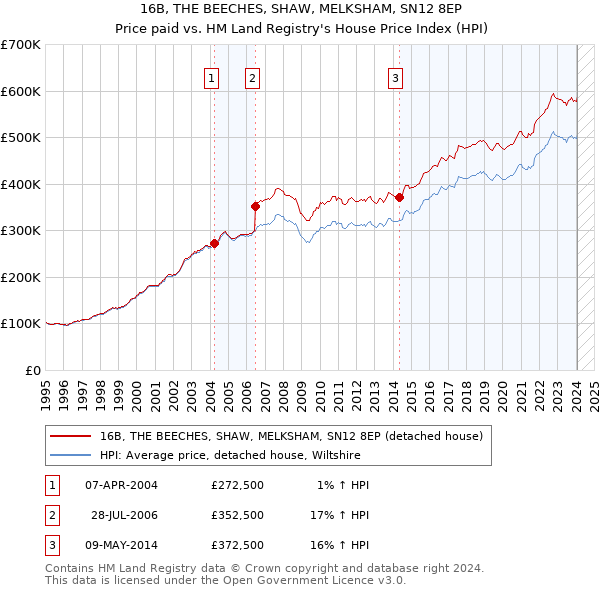 16B, THE BEECHES, SHAW, MELKSHAM, SN12 8EP: Price paid vs HM Land Registry's House Price Index