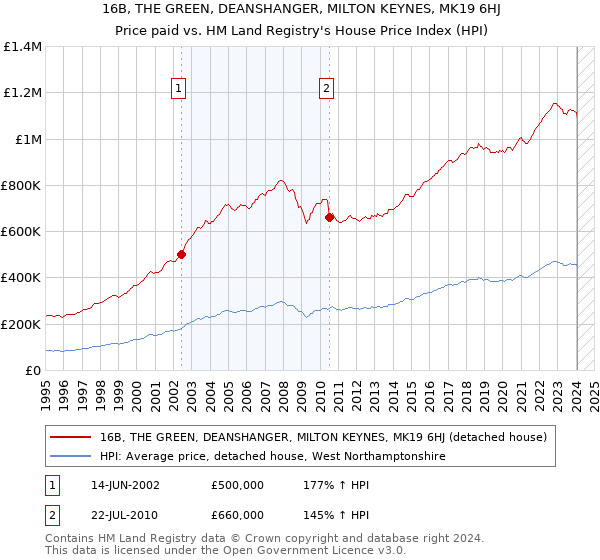 16B, THE GREEN, DEANSHANGER, MILTON KEYNES, MK19 6HJ: Price paid vs HM Land Registry's House Price Index