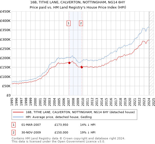 16B, TITHE LANE, CALVERTON, NOTTINGHAM, NG14 6HY: Price paid vs HM Land Registry's House Price Index