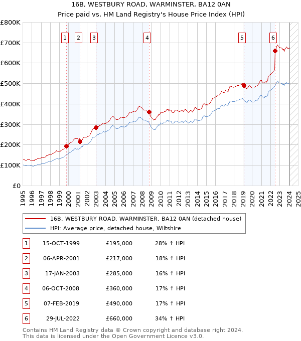 16B, WESTBURY ROAD, WARMINSTER, BA12 0AN: Price paid vs HM Land Registry's House Price Index