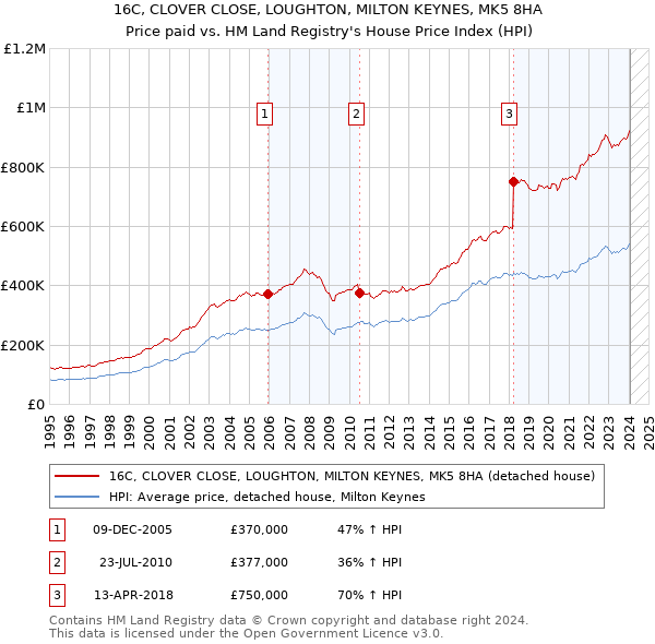 16C, CLOVER CLOSE, LOUGHTON, MILTON KEYNES, MK5 8HA: Price paid vs HM Land Registry's House Price Index