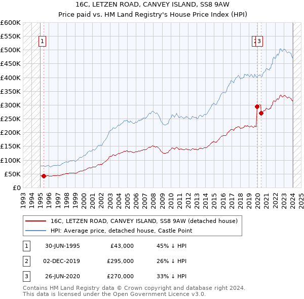 16C, LETZEN ROAD, CANVEY ISLAND, SS8 9AW: Price paid vs HM Land Registry's House Price Index