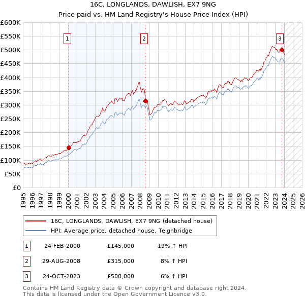 16C, LONGLANDS, DAWLISH, EX7 9NG: Price paid vs HM Land Registry's House Price Index