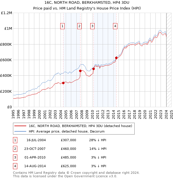 16C, NORTH ROAD, BERKHAMSTED, HP4 3DU: Price paid vs HM Land Registry's House Price Index
