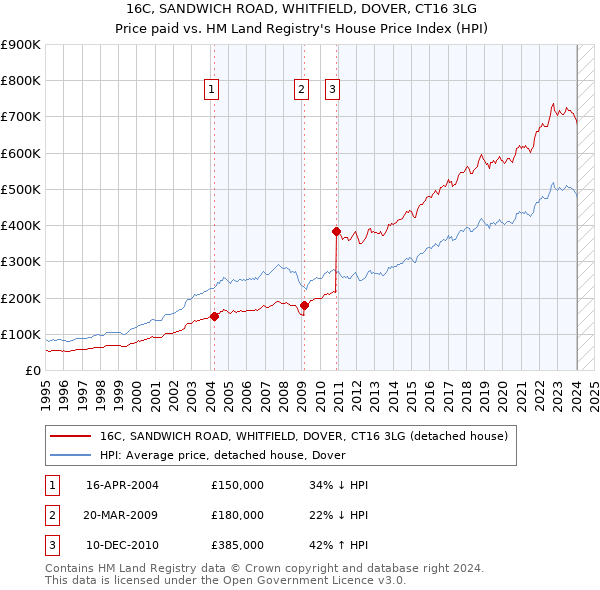 16C, SANDWICH ROAD, WHITFIELD, DOVER, CT16 3LG: Price paid vs HM Land Registry's House Price Index