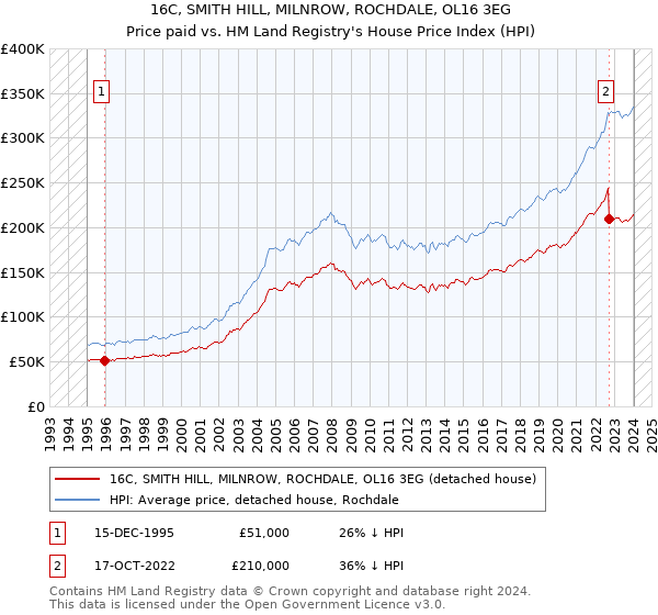16C, SMITH HILL, MILNROW, ROCHDALE, OL16 3EG: Price paid vs HM Land Registry's House Price Index
