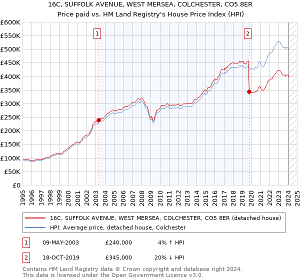 16C, SUFFOLK AVENUE, WEST MERSEA, COLCHESTER, CO5 8ER: Price paid vs HM Land Registry's House Price Index