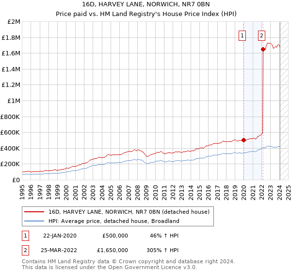 16D, HARVEY LANE, NORWICH, NR7 0BN: Price paid vs HM Land Registry's House Price Index