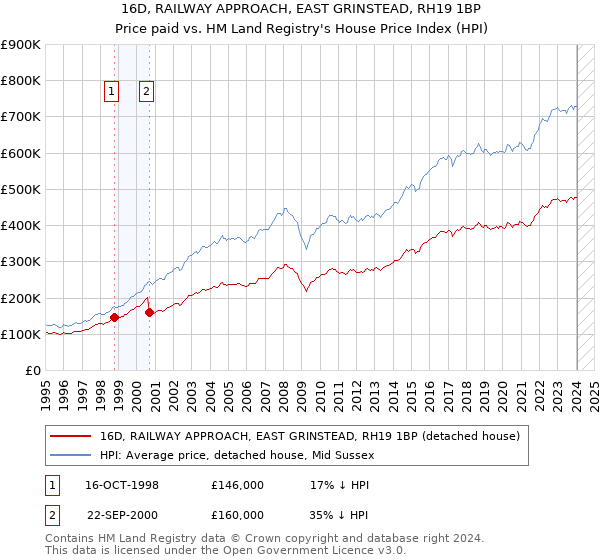 16D, RAILWAY APPROACH, EAST GRINSTEAD, RH19 1BP: Price paid vs HM Land Registry's House Price Index