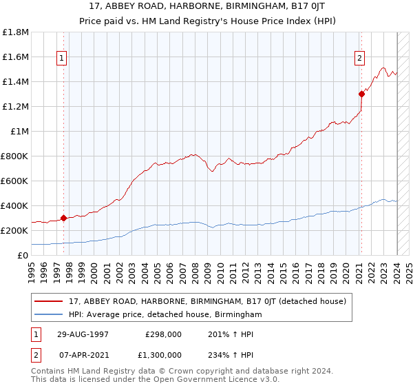 17, ABBEY ROAD, HARBORNE, BIRMINGHAM, B17 0JT: Price paid vs HM Land Registry's House Price Index