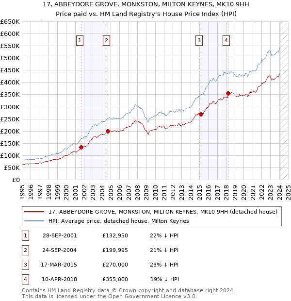 17, ABBEYDORE GROVE, MONKSTON, MILTON KEYNES, MK10 9HH: Price paid vs HM Land Registry's House Price Index