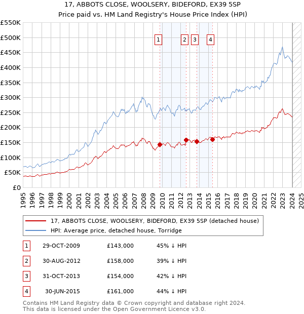 17, ABBOTS CLOSE, WOOLSERY, BIDEFORD, EX39 5SP: Price paid vs HM Land Registry's House Price Index